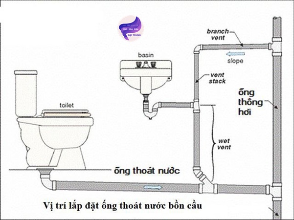 tắc ống thông hơi bồn cầu